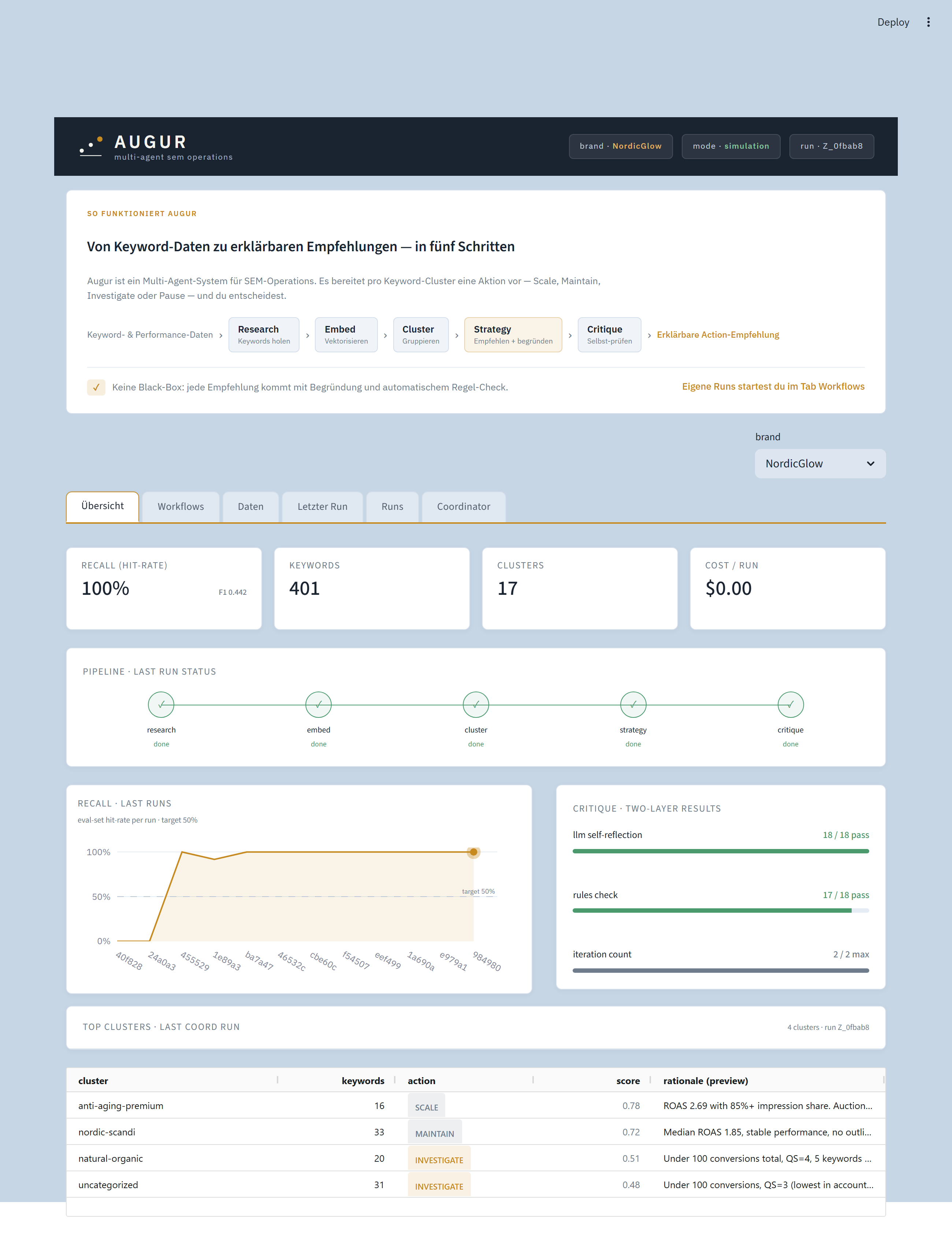 Augur Operator-Dashboard mit KPI-Cards, Pipeline-Status, Recall-Verlauf, Critique-Ergebnissen und priorisierten Cluster-Actions