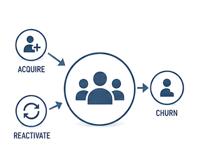 Kundenbasis mit Acquisition und Reactivation als Zufluss sowie Churn als Abfluss
