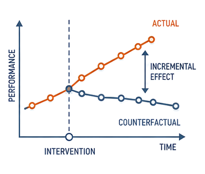 Diagramm mit Intervention, Actual, Counterfactual und Incremental Effect