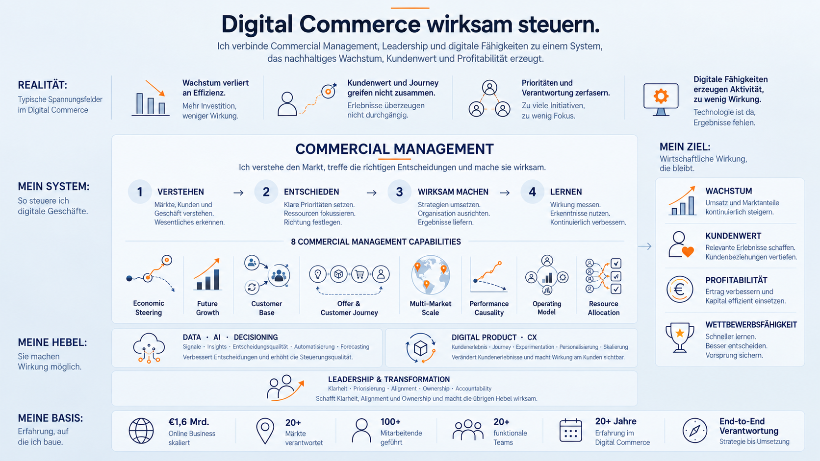 Übersicht: Digital Commerce wirksam steuern – von typischen Spannungsfeldern über Commercial Management und seine Enabler bis zu Wachstum, Kundenwert, Profitabilität und Wettbewerbsfähigkeit.