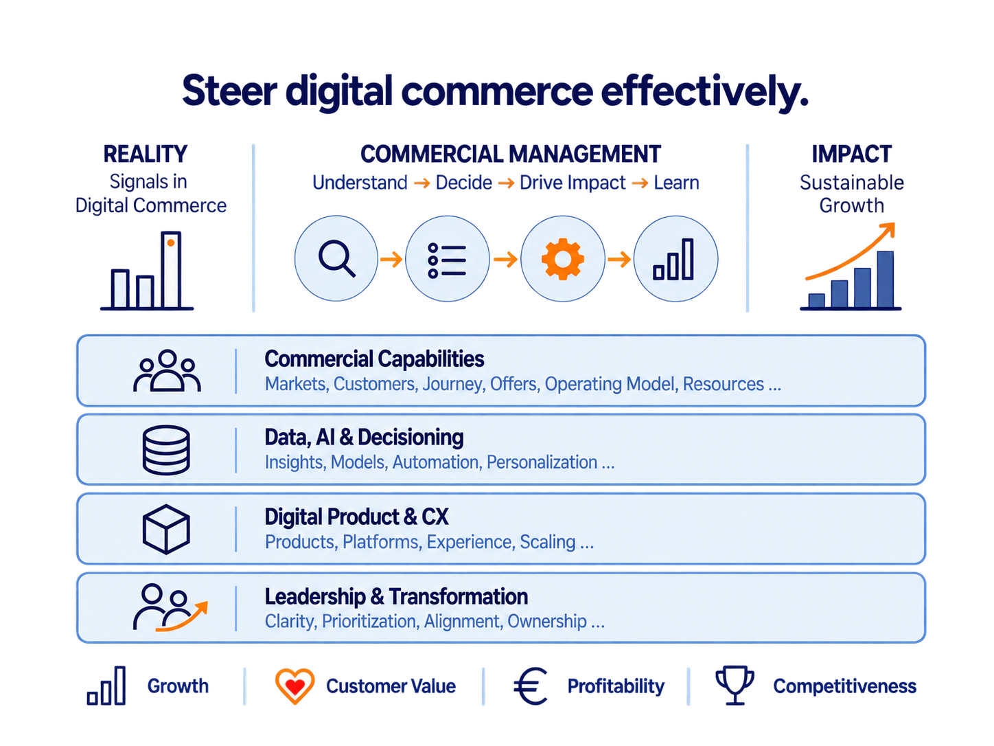 Compact model for steering digital commerce effectively: from commercial ambition through economic logic and commercial mechanics to execution, learning and impact.