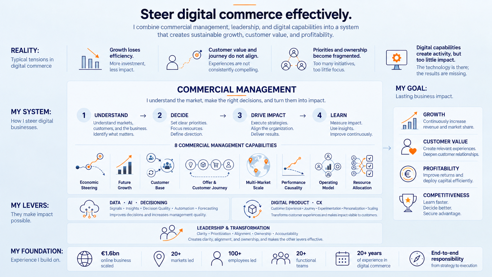 Overview: steering digital commerce effectively — from typical tensions through Commercial Management and its enablers to growth, Customer Value, profitability and competitiveness.