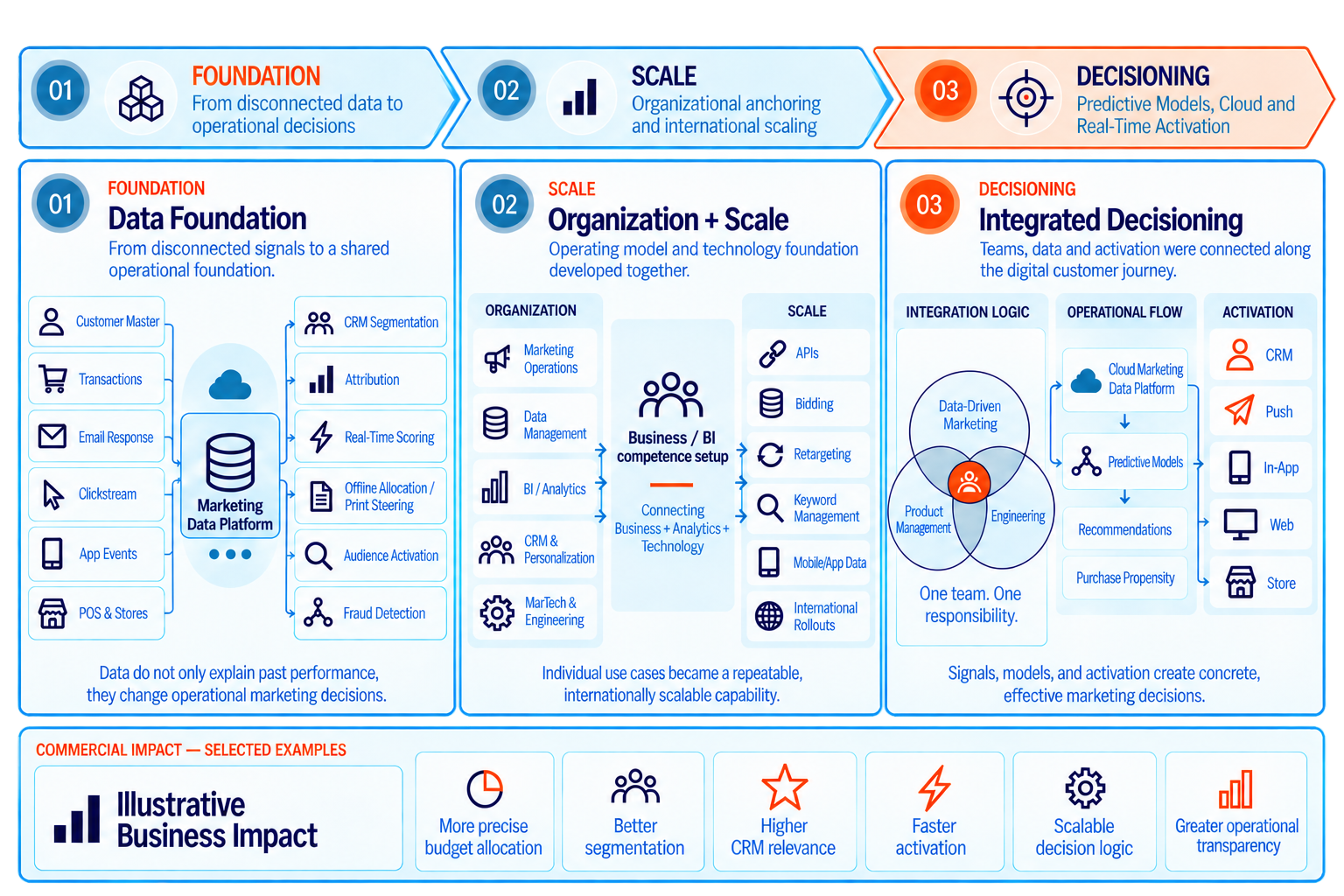 Marketing decisioning transformation overview: from a fragmented starting point through data foundation, organisation and scale, and integrated decisioning to selected business impact.