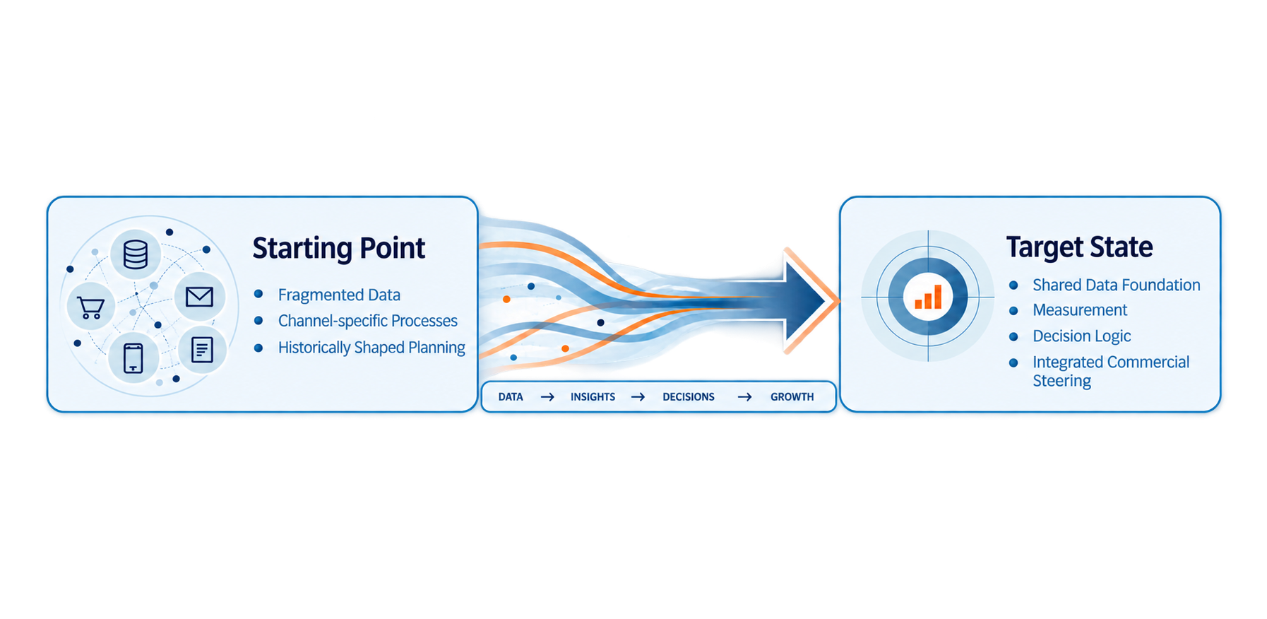 Transition from fragmented data, channel-specific processes and historically evolved planning to a shared data foundation, measurement, decision logic and integrated commercial steering.