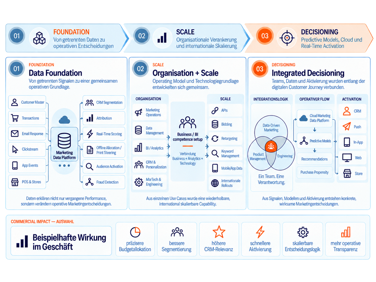 Gesamtübersicht der Marketing-Decisioning-Transformation: von fragmentierter Ausgangslage über Data Foundation, Organisation und Scale sowie Integrated Decisioning zu beispielhafter Geschäftswirkung.