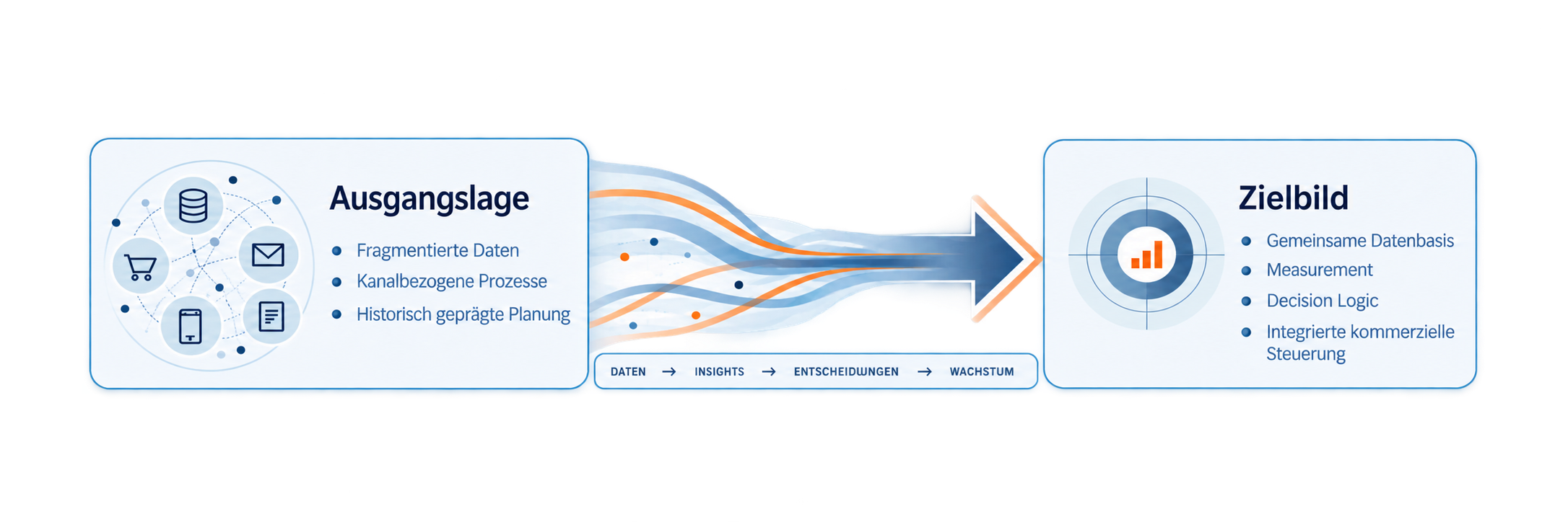Übergang von fragmentierten Daten, kanalbezogenen Prozessen und historisch geprägter Planung zu einer gemeinsamen Datenbasis, Measurement, Decision Logic und integrierter kommerzieller Steuerung.