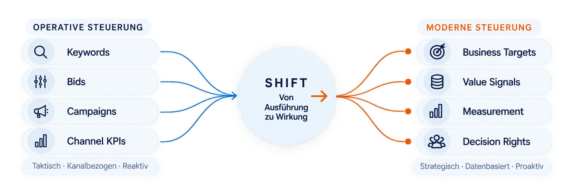 Der Shift von operativer Kampagnensteuerung mit Keywords, Bids, Campaigns und Channel KPIs zu moderner Steuerung über Business Targets, Value Signals, Measurement und Decision Rights.