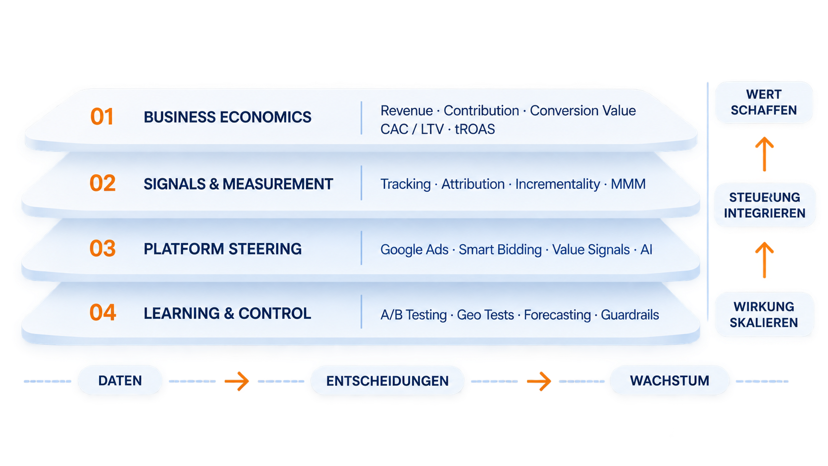 Vier Ebenen moderner Performance-Steuerung: Business Economics, Signals und Measurement, Platform Steering sowie Learning und Control – verbunden mit Wert schaffen, Steuerung integrieren und Wirkung skalieren.