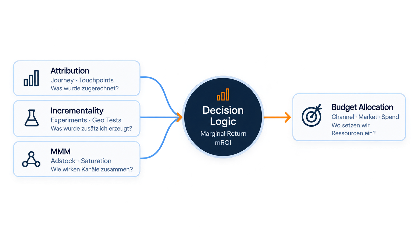 Attribution, Incrementality und Marketing Mix Modeling fließen in eine gemeinsame Decision Logic für die Budget Allocation ein.