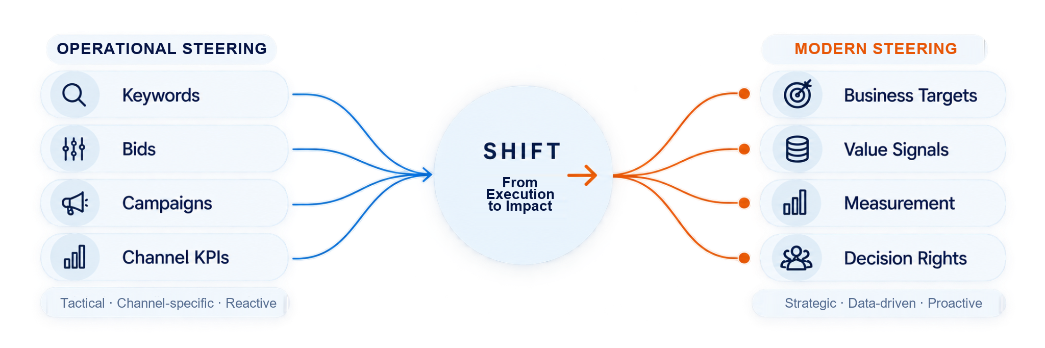The shift from operational campaign management with keywords, bids, campaigns and channel KPIs to modern steering through business targets, value signals, measurement and decision rights.