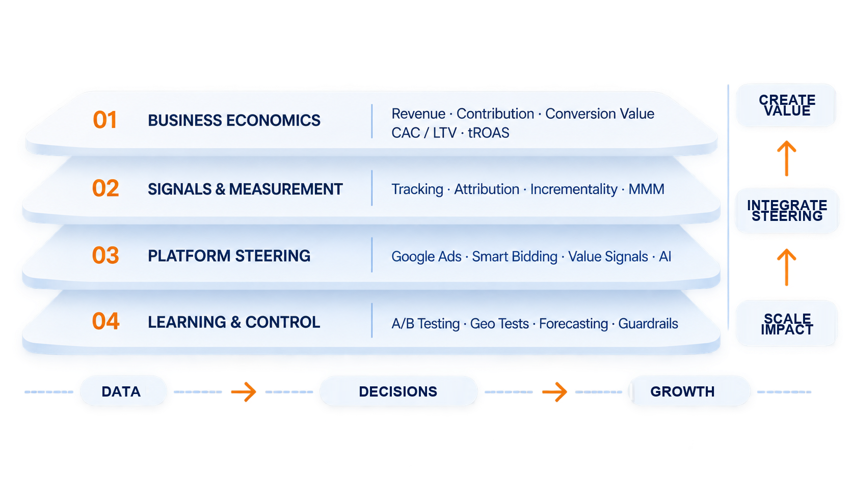 Four layers of modern performance steering: business economics, signals and measurement, platform steering, and learning and control – connecting value creation, integrated steering and impact at scale.