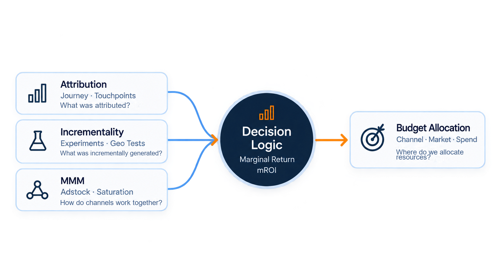 Attribution, incrementality and marketing mix modelling feed into a shared decision logic for budget allocation.
