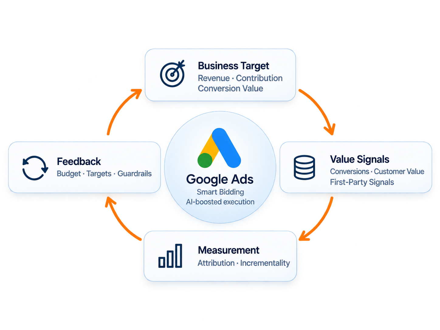 Google Ads feedback loop with business target, value signals, measurement and feedback around Google Ads as the central execution platform.